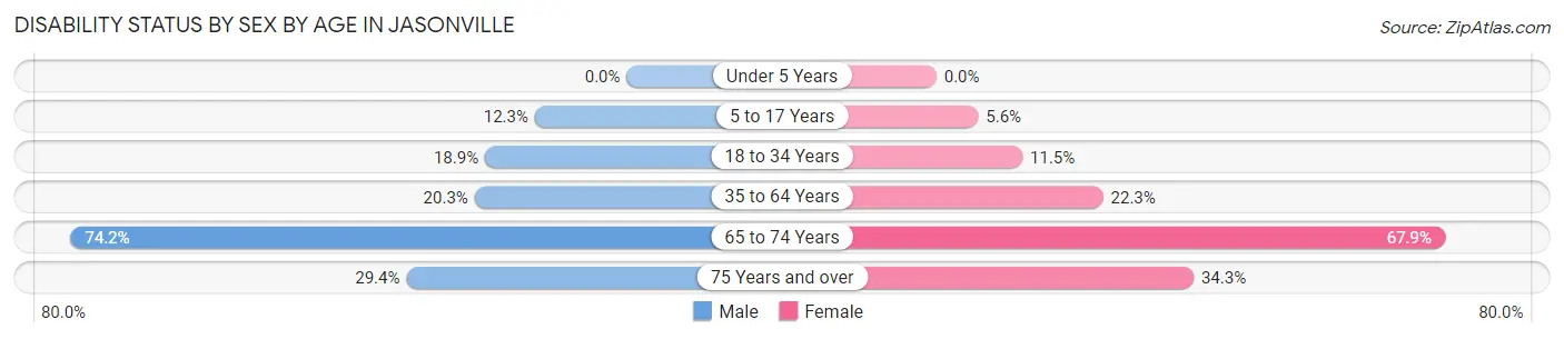 Disability Status by Sex by Age in Jasonville