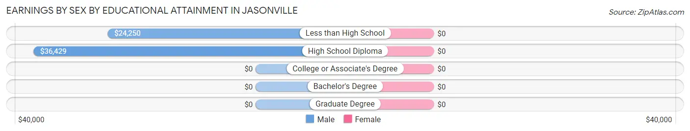 Earnings by Sex by Educational Attainment in Jasonville