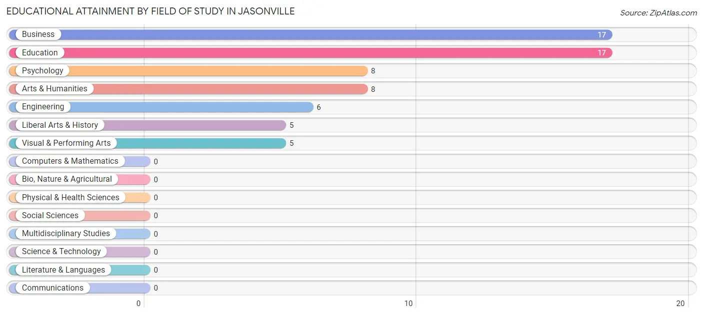 Educational Attainment by Field of Study in Jasonville