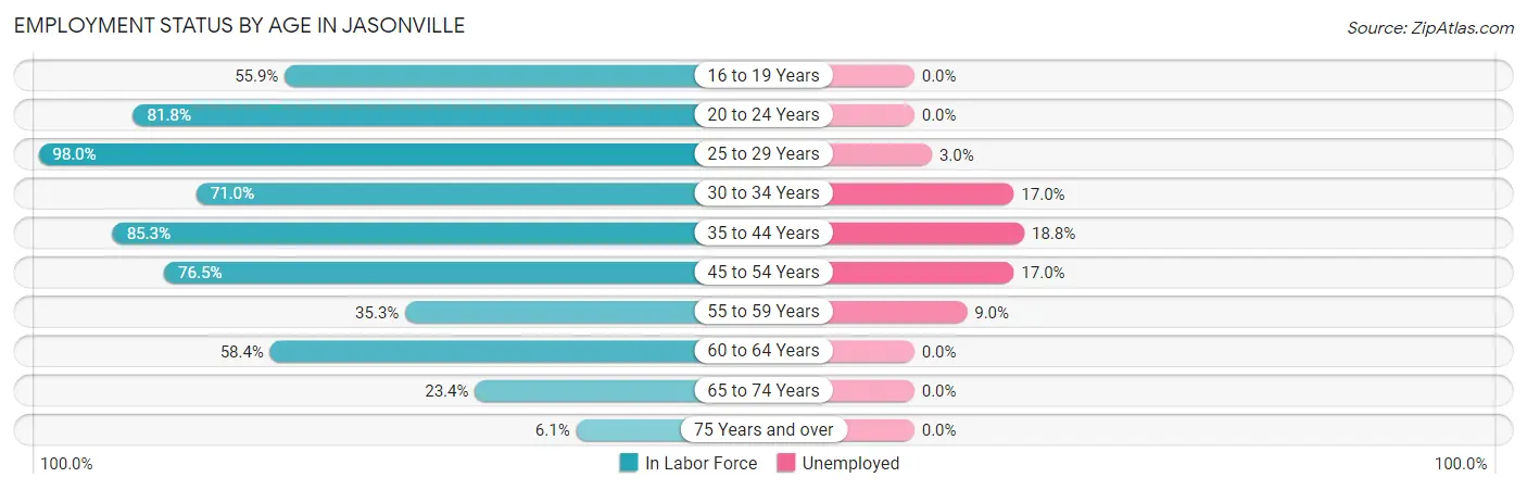 Employment Status by Age in Jasonville