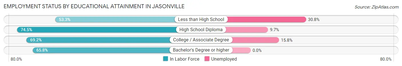 Employment Status by Educational Attainment in Jasonville