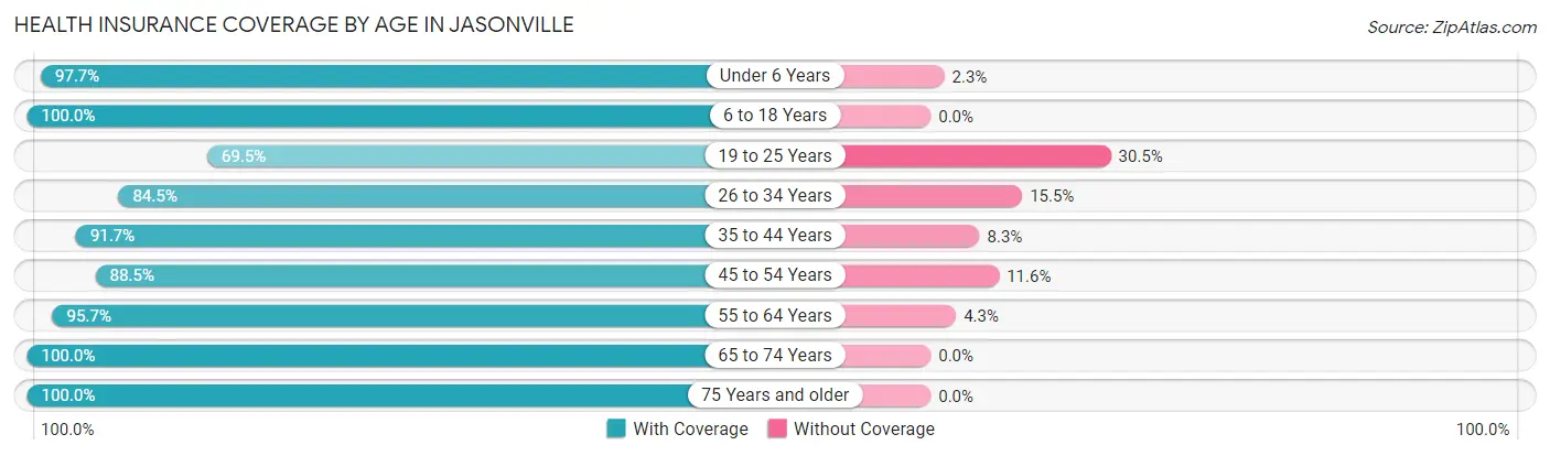 Health Insurance Coverage by Age in Jasonville