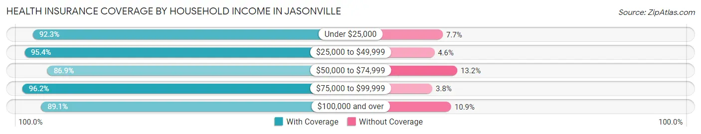 Health Insurance Coverage by Household Income in Jasonville