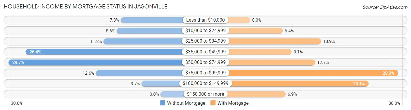 Household Income by Mortgage Status in Jasonville