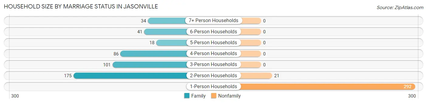 Household Size by Marriage Status in Jasonville
