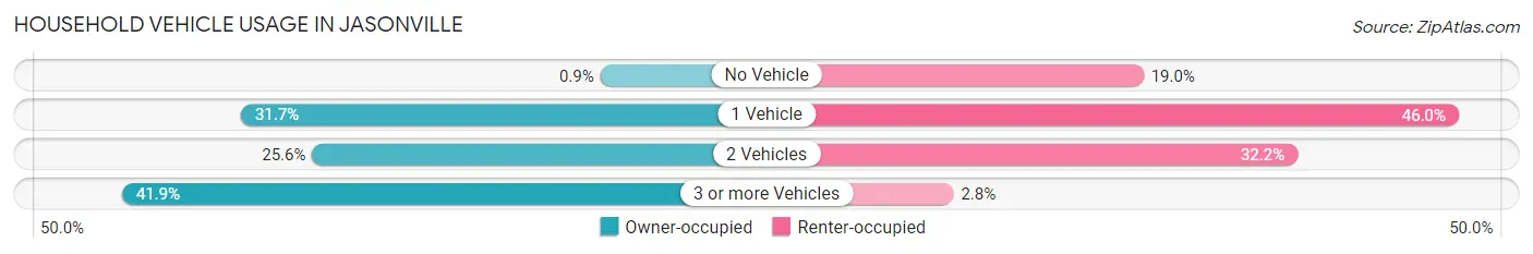Household Vehicle Usage in Jasonville