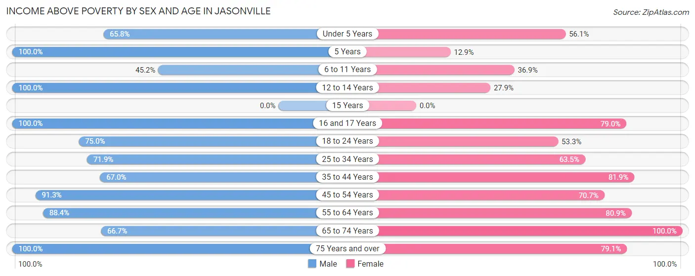 Income Above Poverty by Sex and Age in Jasonville