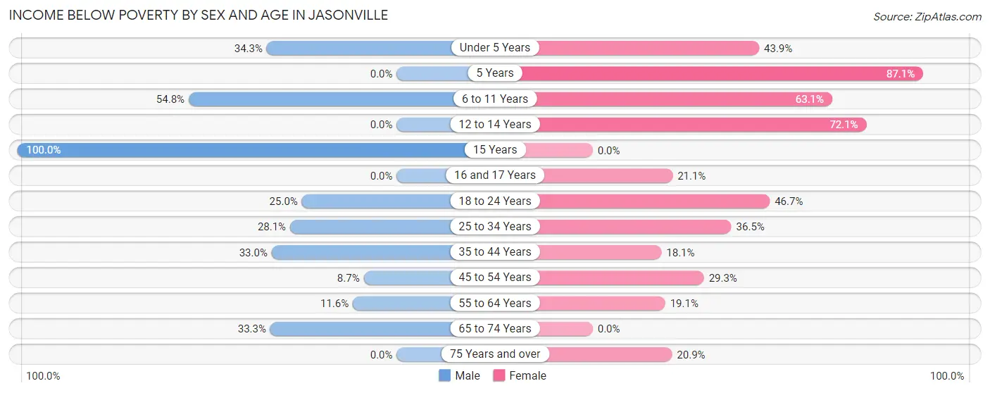 Income Below Poverty by Sex and Age in Jasonville