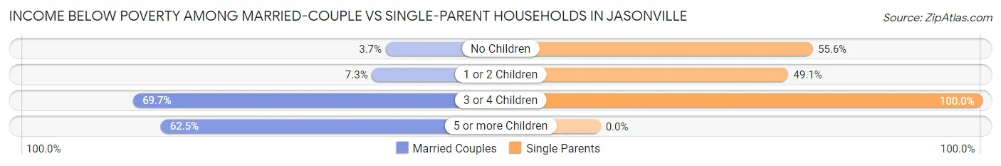 Income Below Poverty Among Married-Couple vs Single-Parent Households in Jasonville