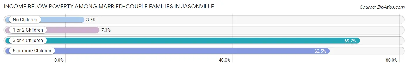 Income Below Poverty Among Married-Couple Families in Jasonville