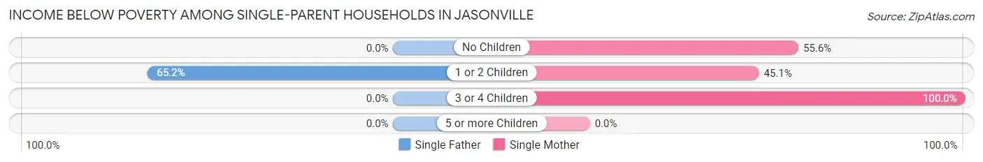Income Below Poverty Among Single-Parent Households in Jasonville