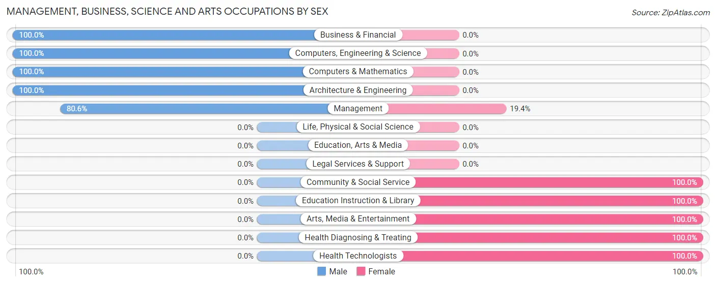 Management, Business, Science and Arts Occupations by Sex in Jasonville