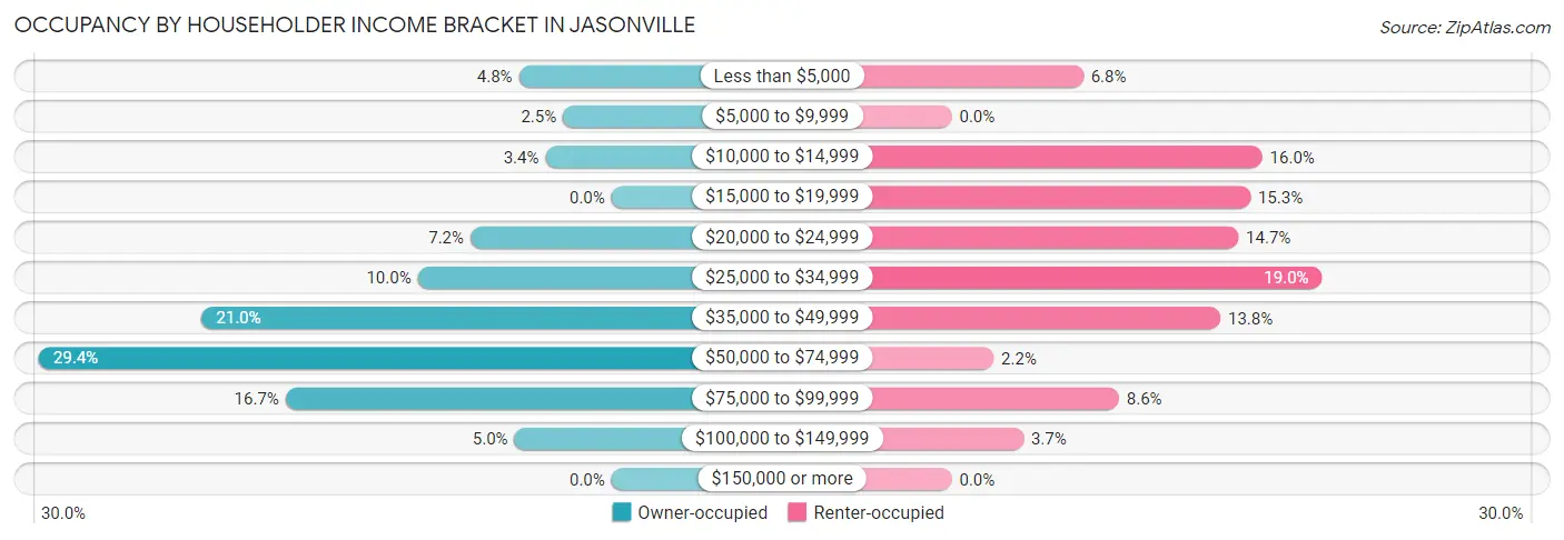 Occupancy by Householder Income Bracket in Jasonville