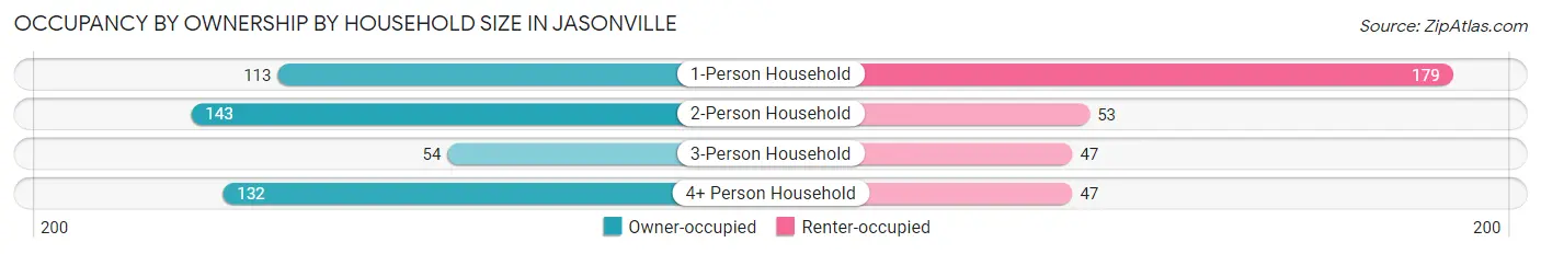 Occupancy by Ownership by Household Size in Jasonville