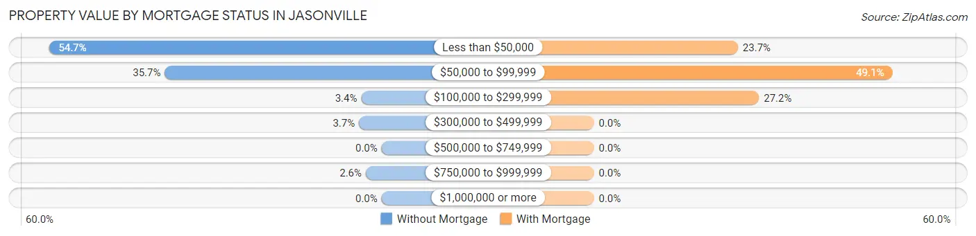 Property Value by Mortgage Status in Jasonville