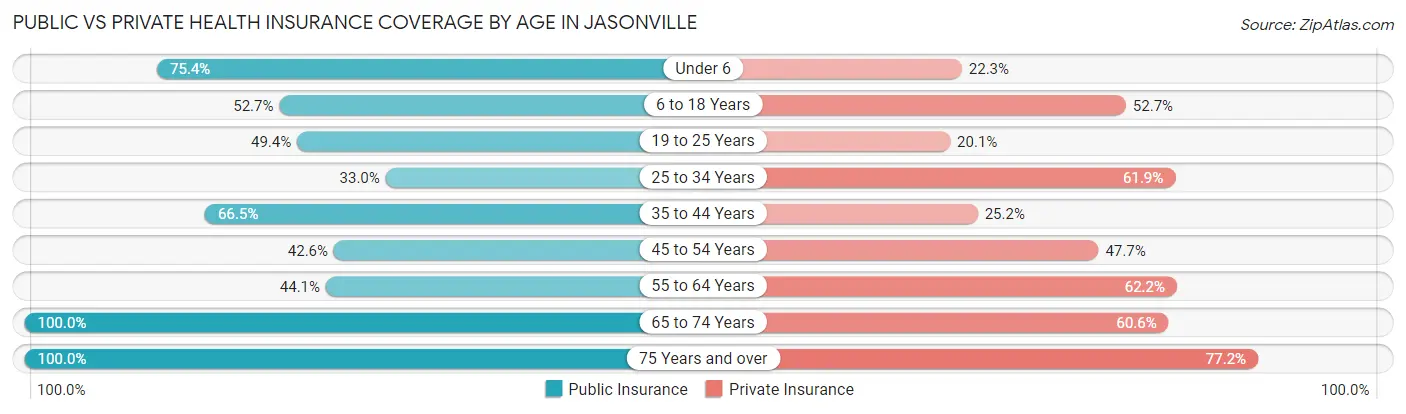 Public vs Private Health Insurance Coverage by Age in Jasonville