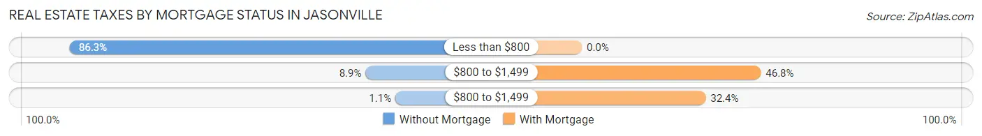 Real Estate Taxes by Mortgage Status in Jasonville