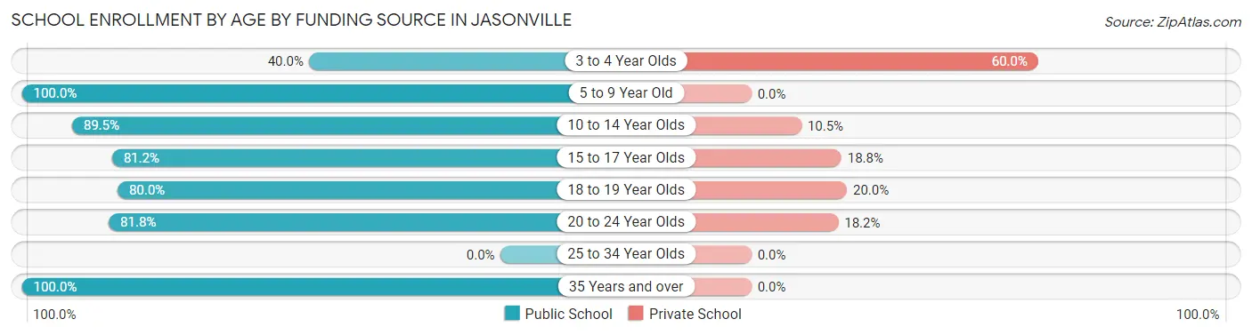 School Enrollment by Age by Funding Source in Jasonville