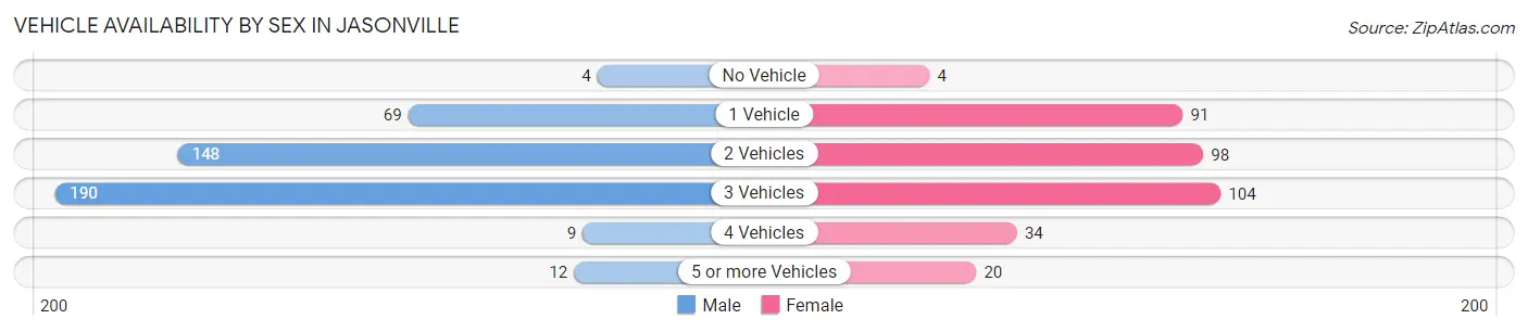 Vehicle Availability by Sex in Jasonville