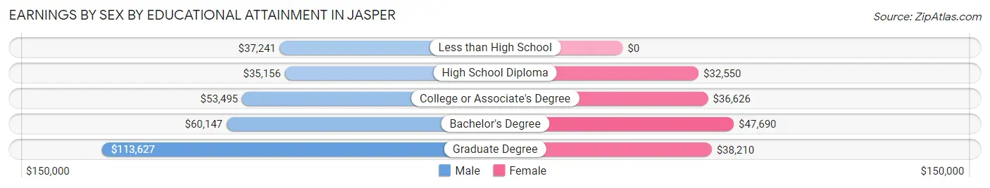Earnings by Sex by Educational Attainment in Jasper