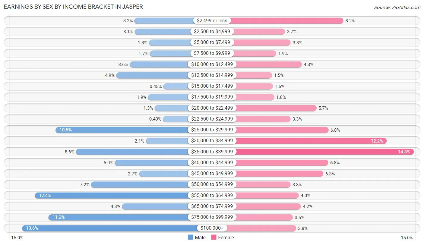 Earnings by Sex by Income Bracket in Jasper