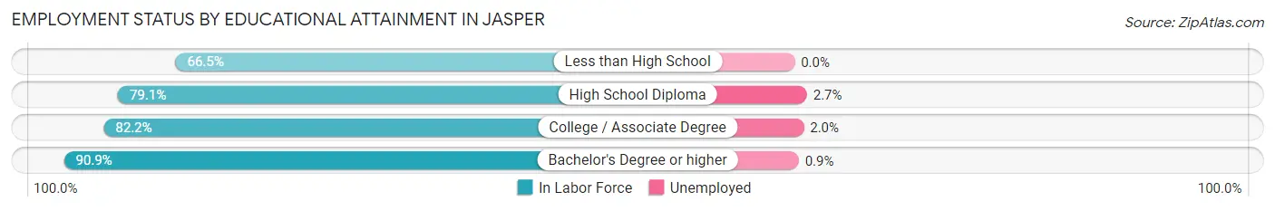 Employment Status by Educational Attainment in Jasper