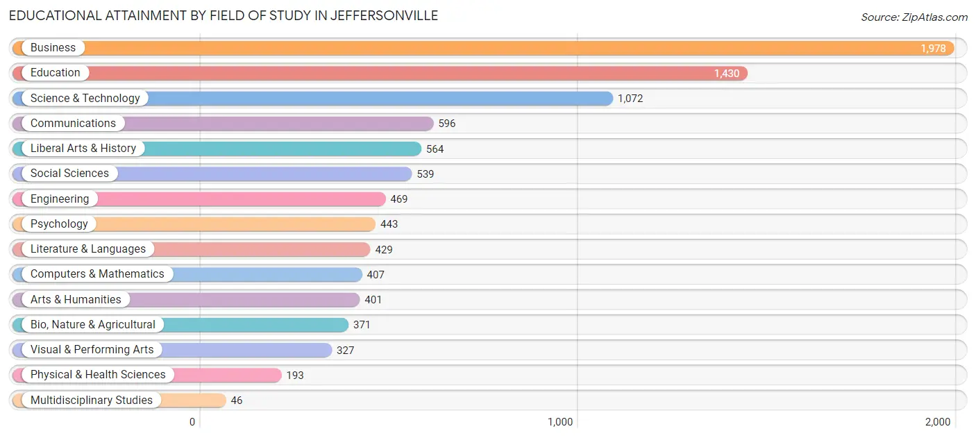Educational Attainment by Field of Study in Jeffersonville