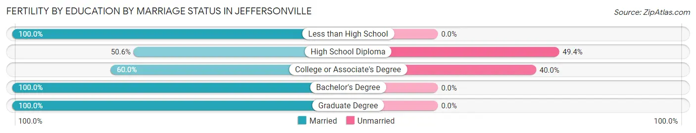 Female Fertility by Education by Marriage Status in Jeffersonville