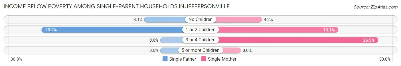 Income Below Poverty Among Single-Parent Households in Jeffersonville