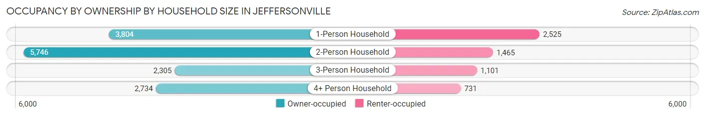 Occupancy by Ownership by Household Size in Jeffersonville