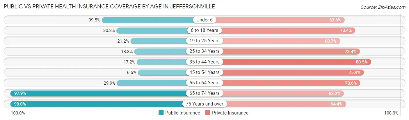 Public vs Private Health Insurance Coverage by Age in Jeffersonville