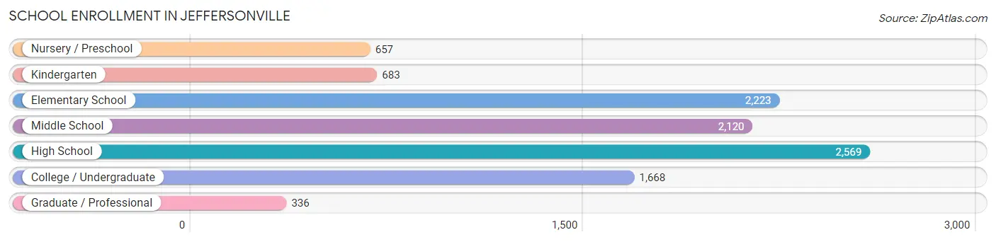 School Enrollment in Jeffersonville