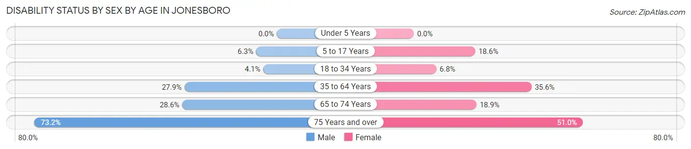 Disability Status by Sex by Age in Jonesboro