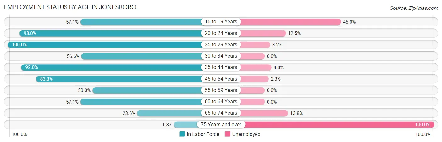 Employment Status by Age in Jonesboro