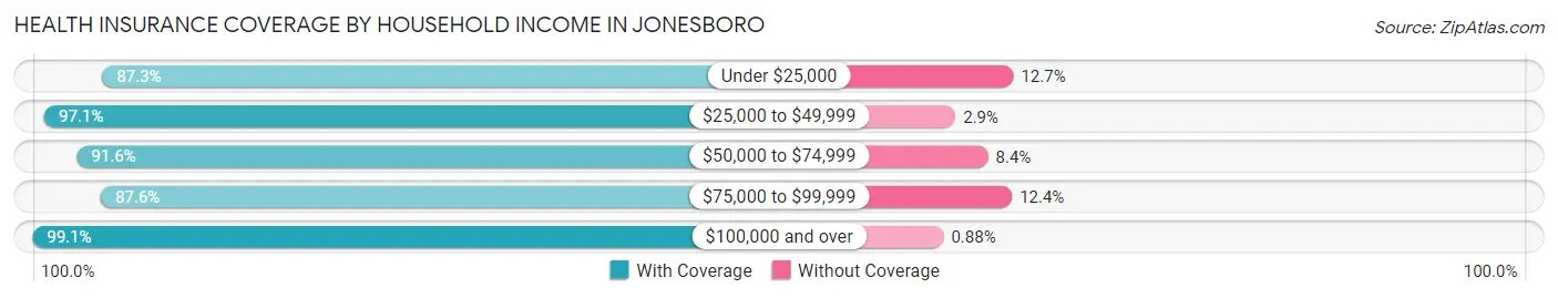 Health Insurance Coverage by Household Income in Jonesboro