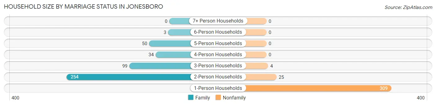 Household Size by Marriage Status in Jonesboro