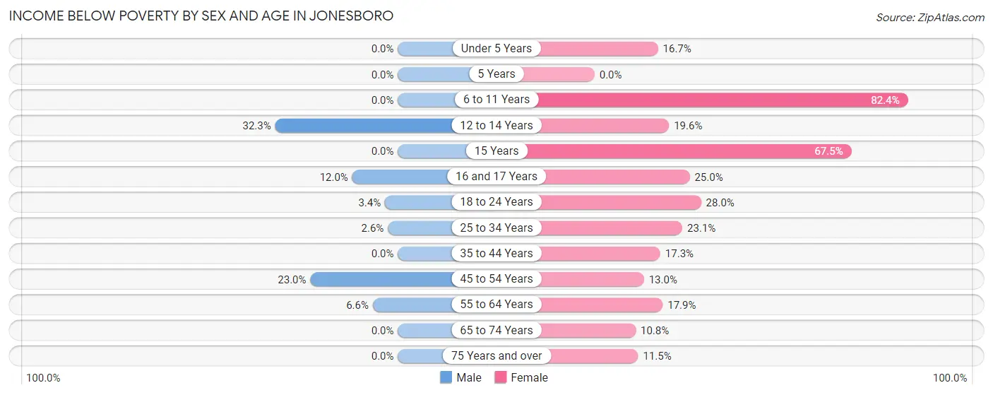 Income Below Poverty by Sex and Age in Jonesboro