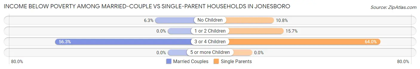 Income Below Poverty Among Married-Couple vs Single-Parent Households in Jonesboro