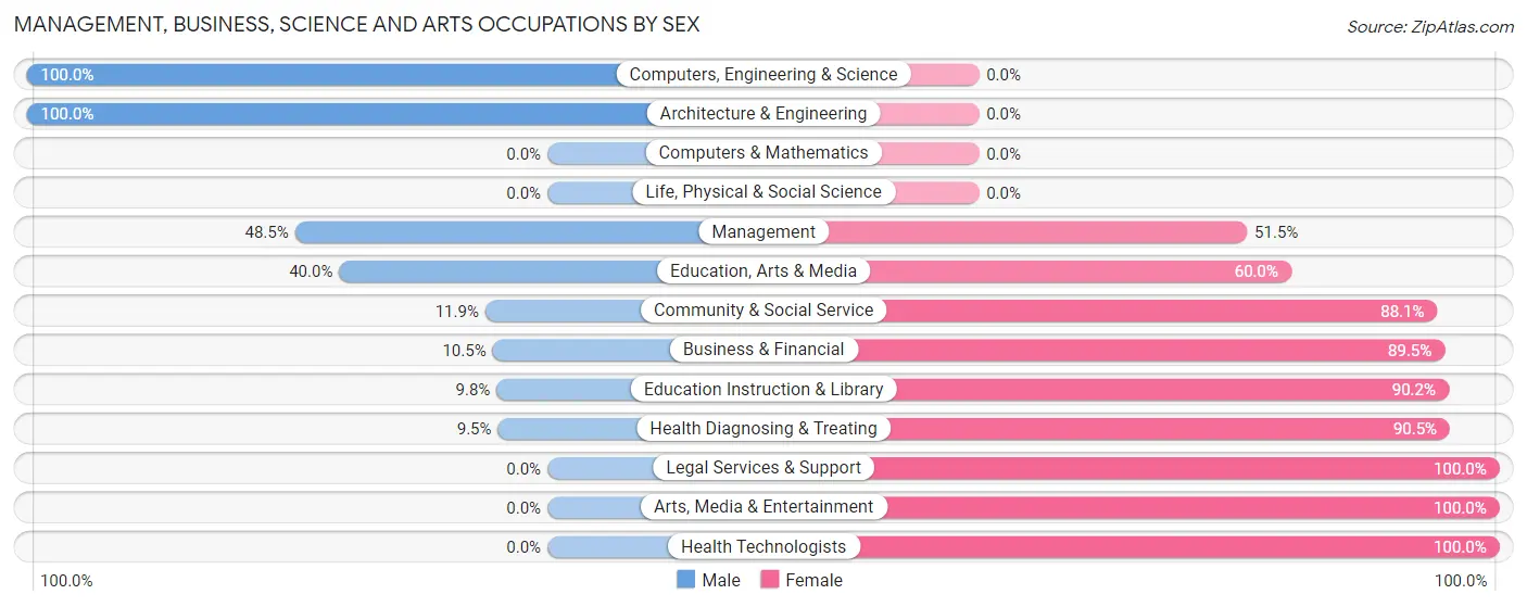 Management, Business, Science and Arts Occupations by Sex in Jonesboro