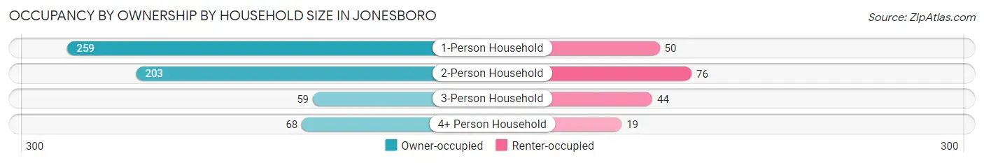 Occupancy by Ownership by Household Size in Jonesboro
