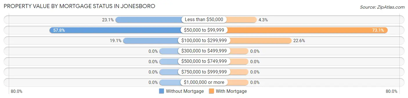Property Value by Mortgage Status in Jonesboro