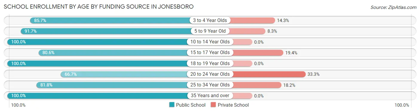 School Enrollment by Age by Funding Source in Jonesboro