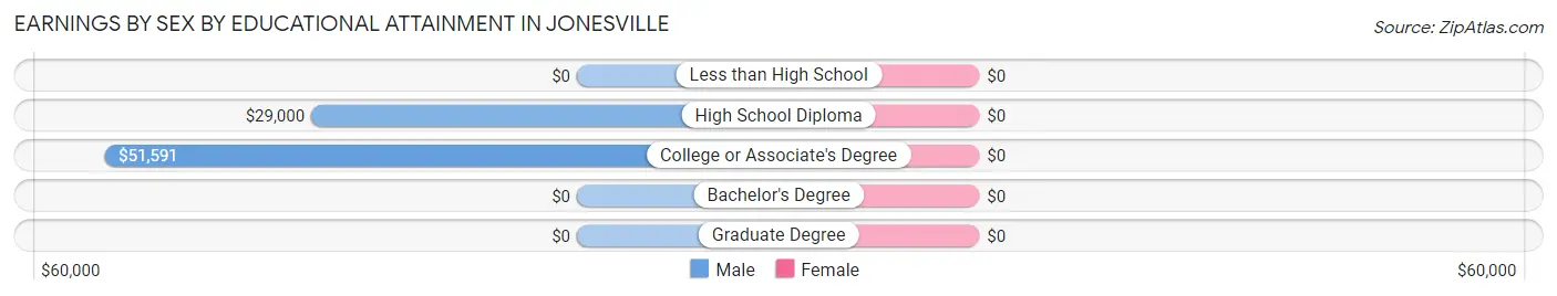 Earnings by Sex by Educational Attainment in Jonesville