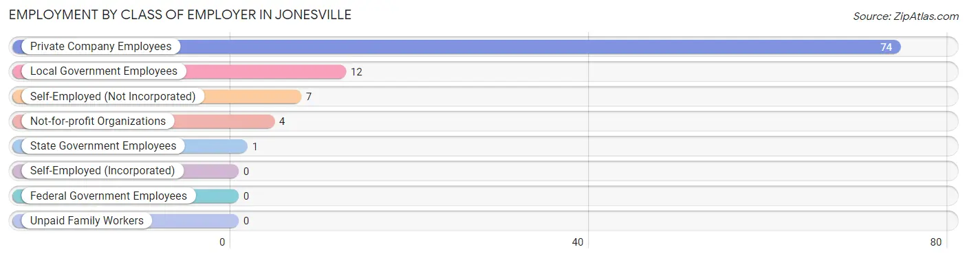 Employment by Class of Employer in Jonesville