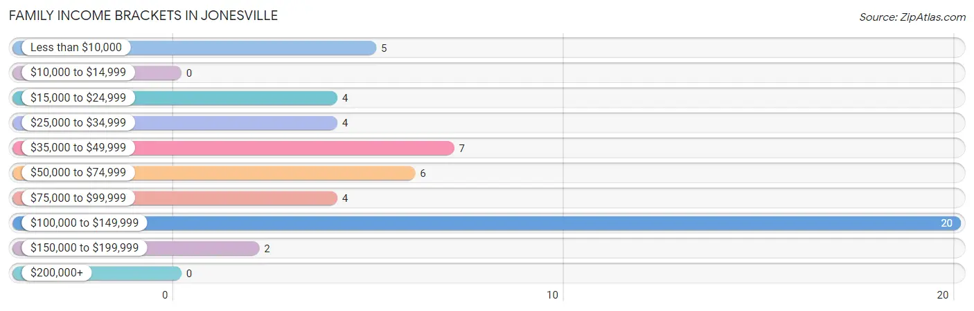 Family Income Brackets in Jonesville