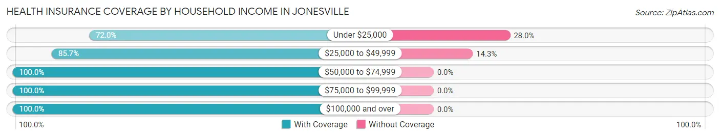 Health Insurance Coverage by Household Income in Jonesville