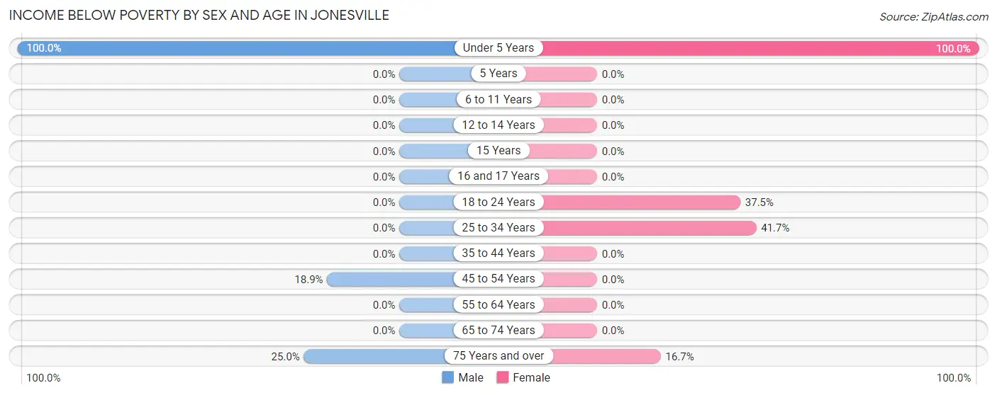 Income Below Poverty by Sex and Age in Jonesville