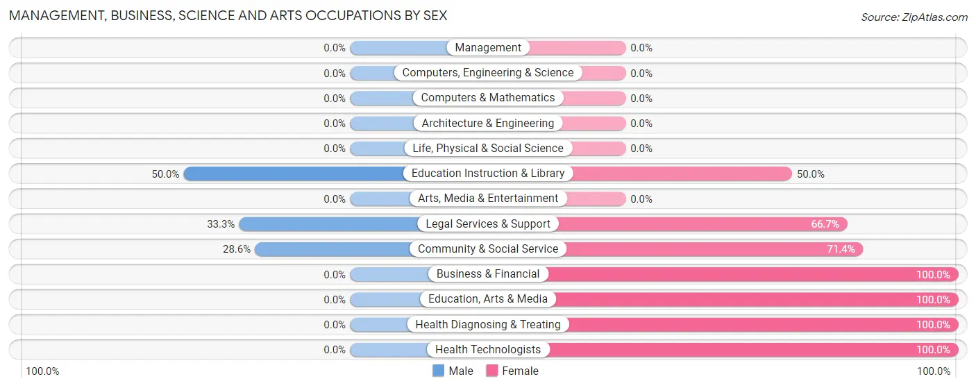 Management, Business, Science and Arts Occupations by Sex in Jonesville