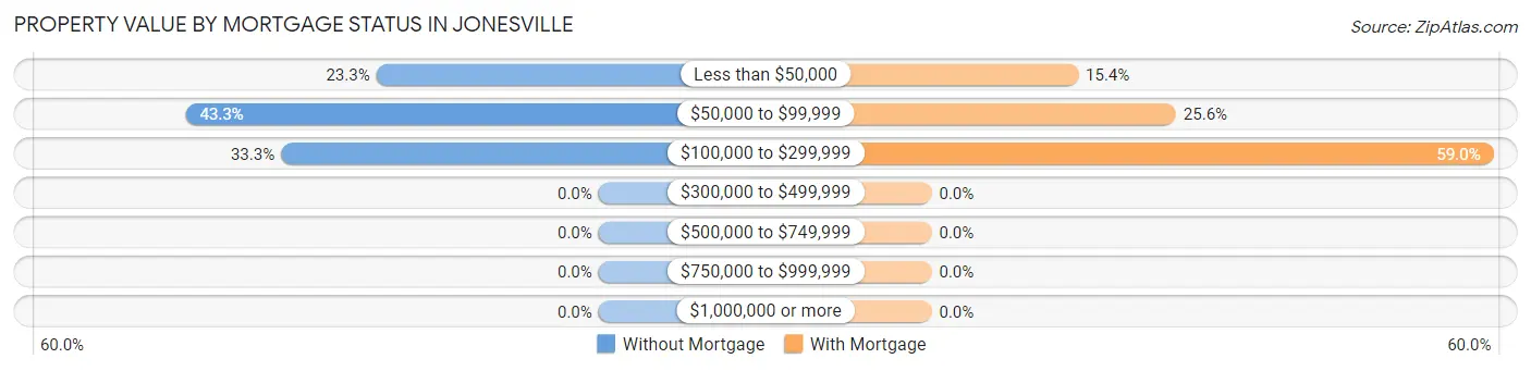 Property Value by Mortgage Status in Jonesville