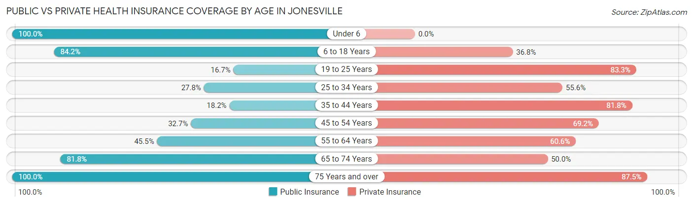 Public vs Private Health Insurance Coverage by Age in Jonesville